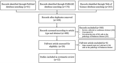 Pathological Role of Natural Killer Cells in Parkinson's Disease: A Systematic Review